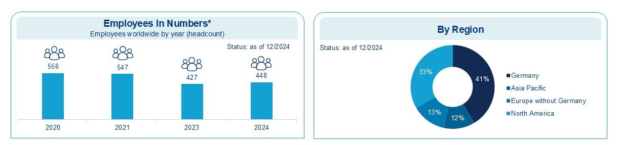 Our Employees 2024