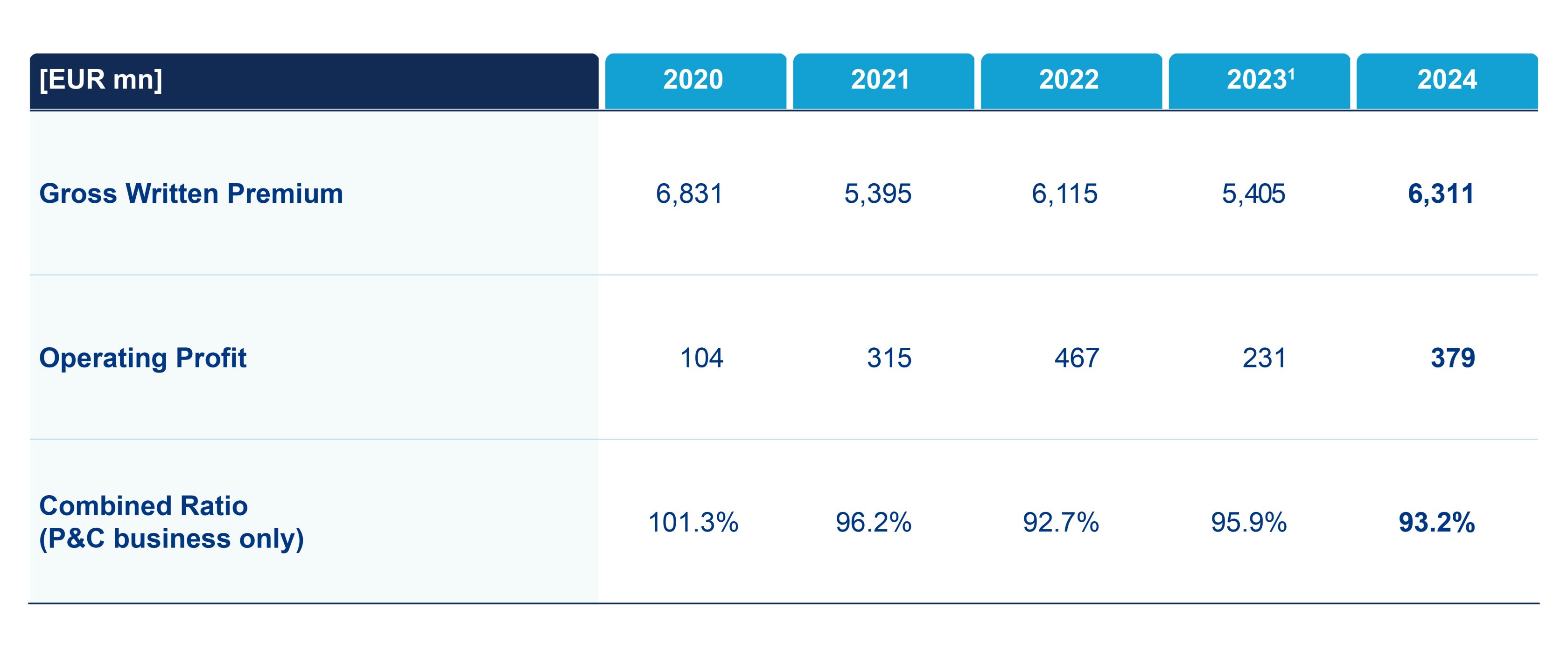 Allianz Re Key Figures 2024