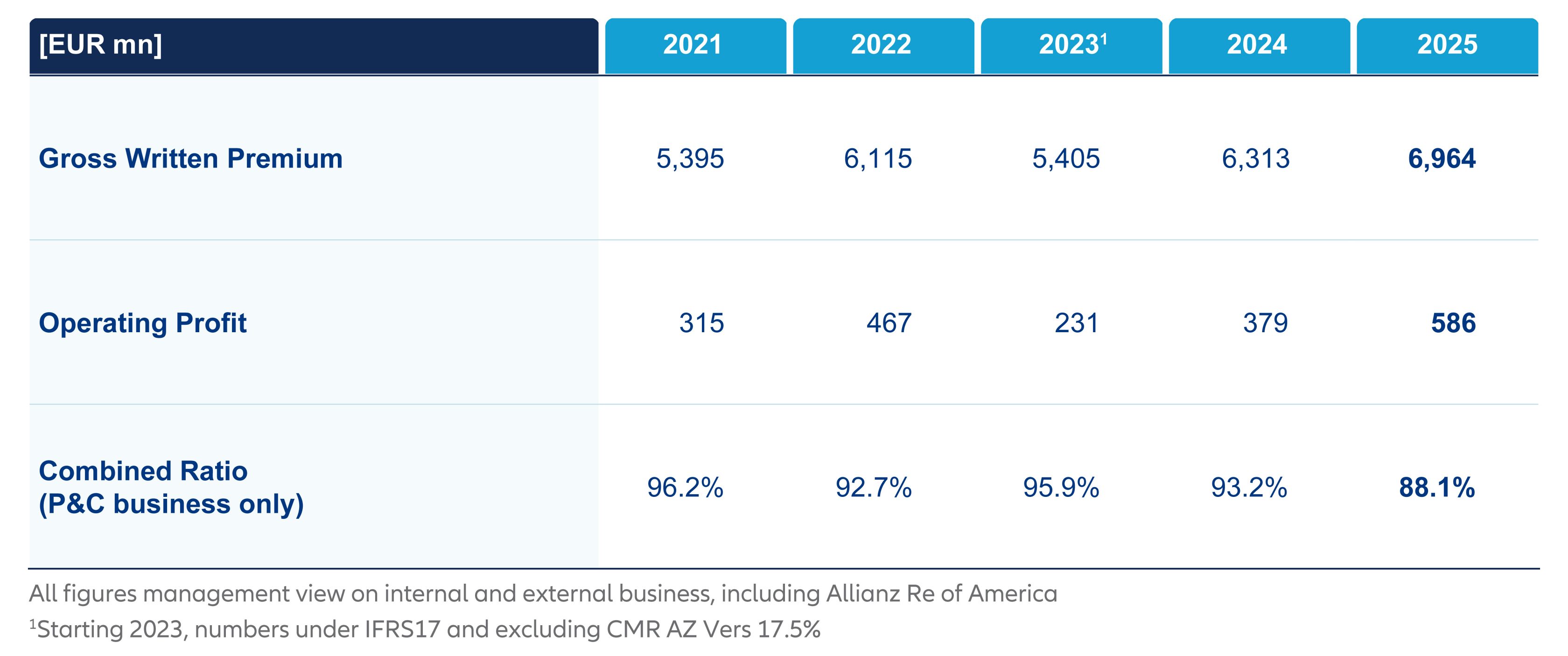 Allianz Re Key Figures