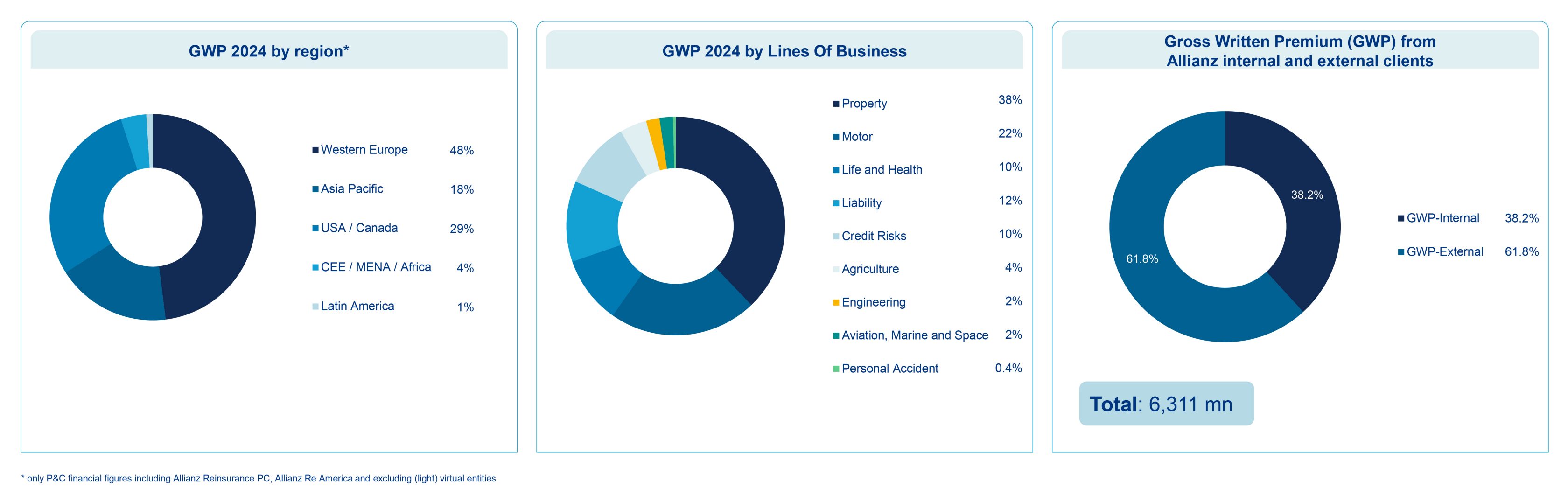 Allianz Re Portfolio Diversification 2023