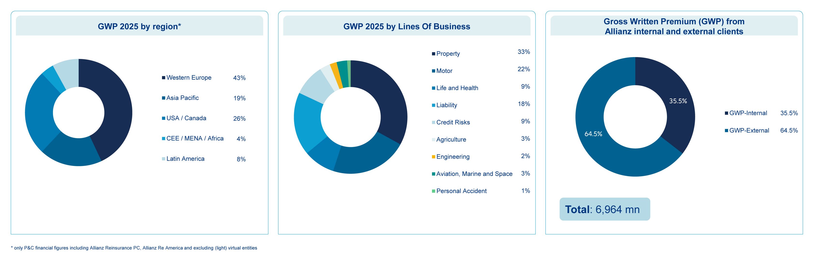 Allianz Re Portfolio Diversification